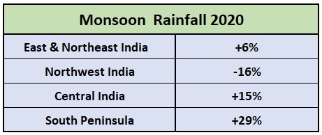 Monsoon 2020