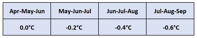 Oceanic Nino Index