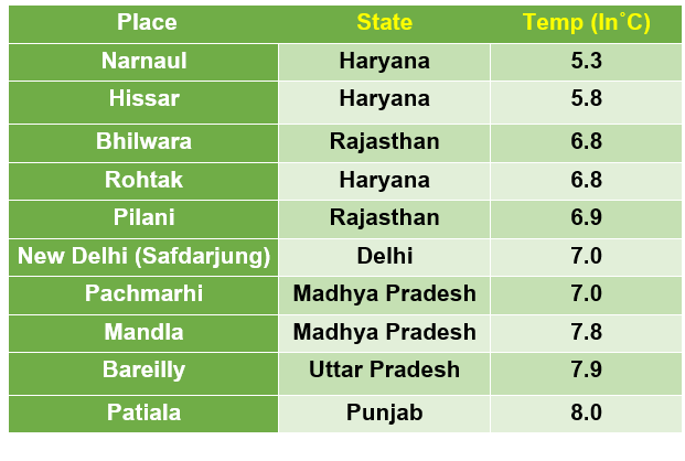 Top 10 coldest places in the plains of India on Sunday | Skymet Weather ...