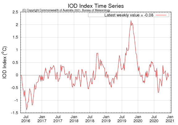 current Indian Ocean Dipole