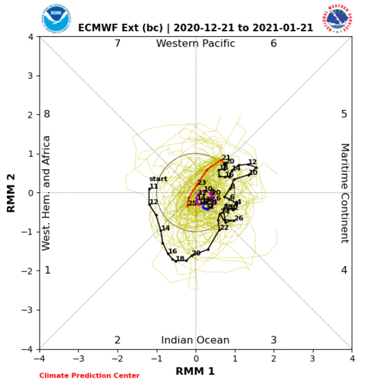 current Madden Julian Oscillation