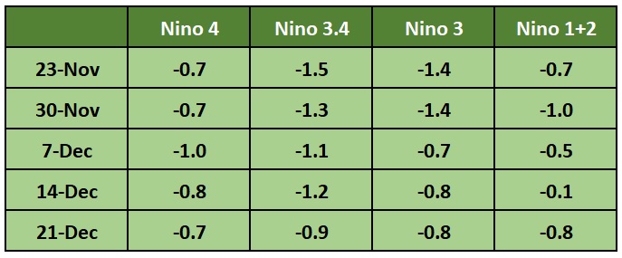 Nino Indices