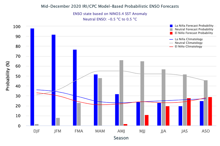 current La Nina