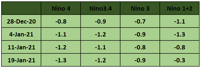 Current Nino Values