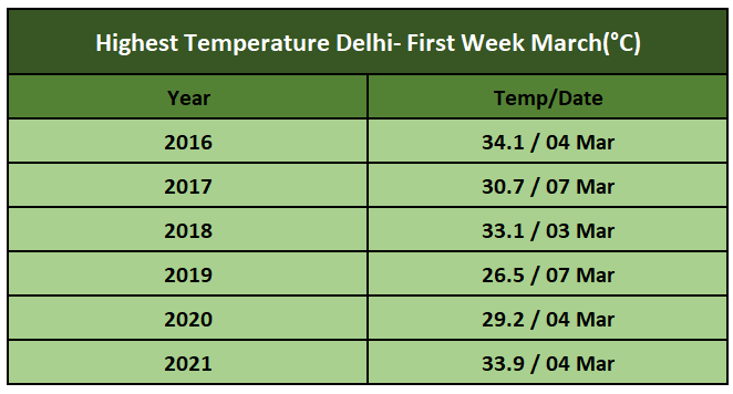 Delhi Temperatures