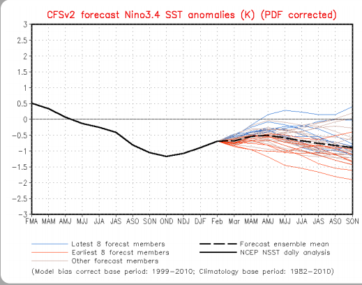 La Nina