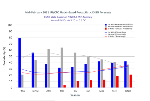 La Nina