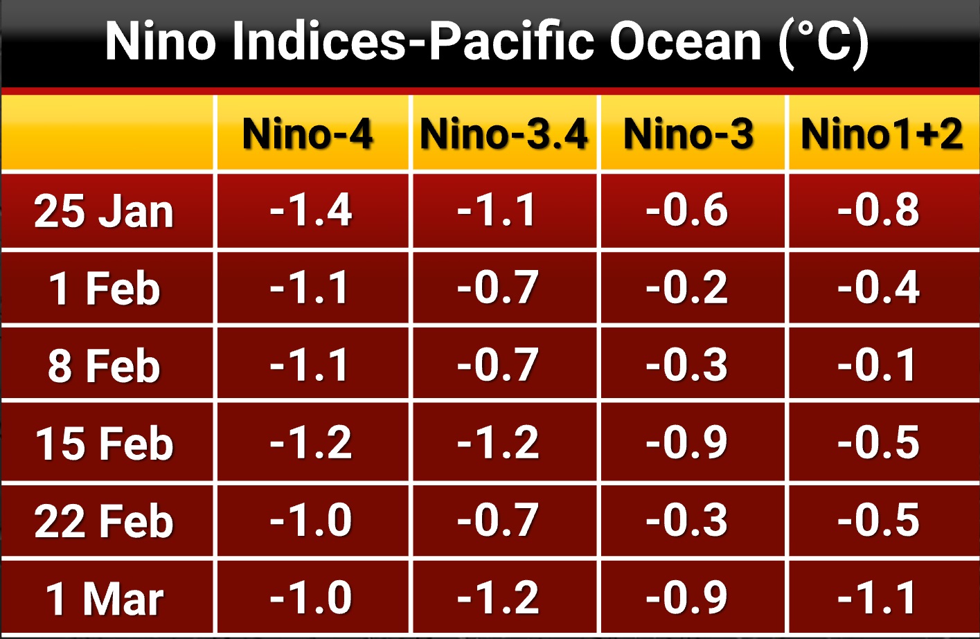 La Nina