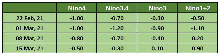 Nino Values