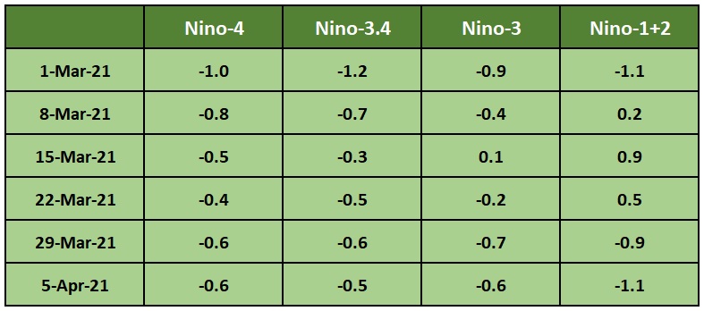 Nino Indices