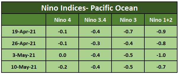 Nino Indices