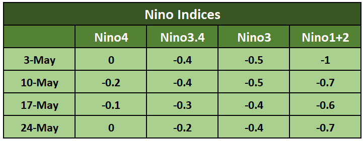 Nino Indices