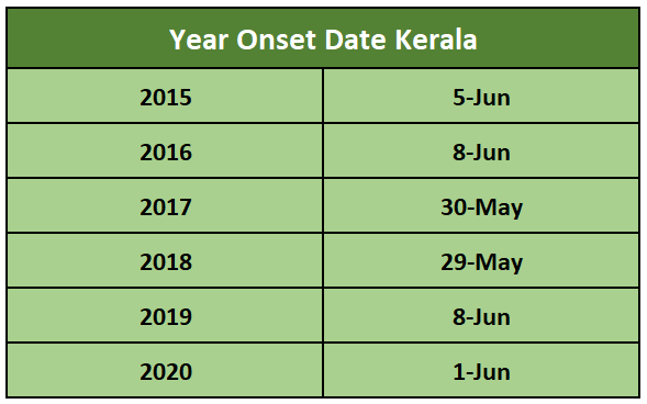 Year Onset Date Kerala