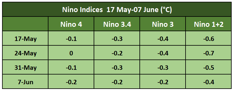 ENSO