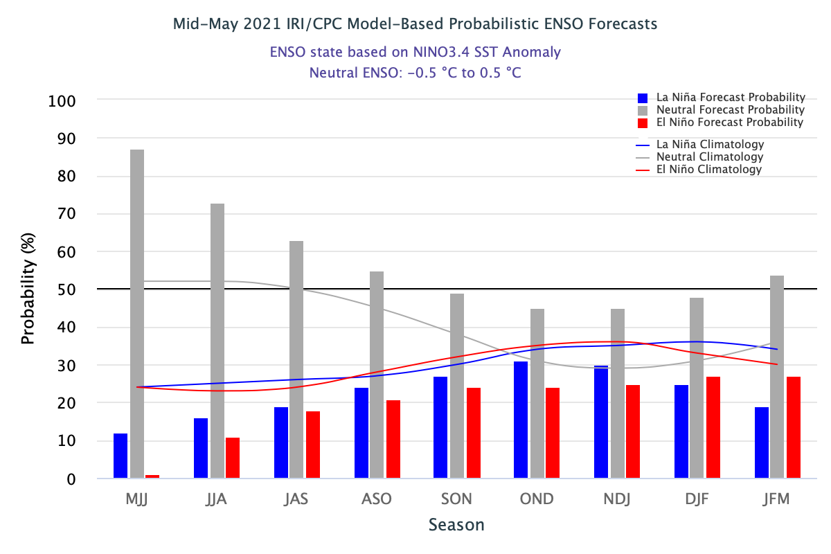 LA NINA MAY