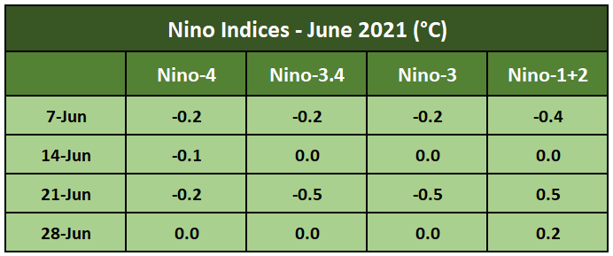 Nino Indices