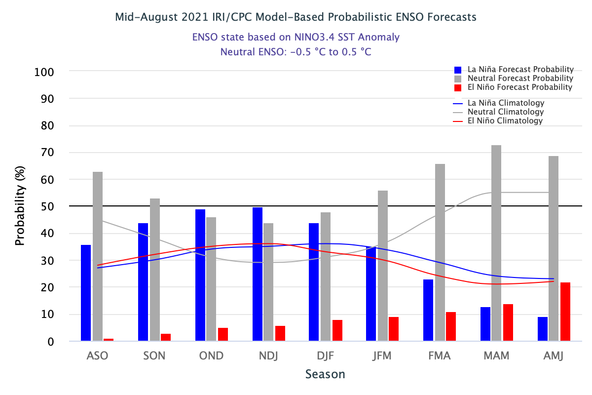 ENSO