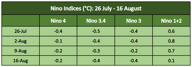 Nino Indices