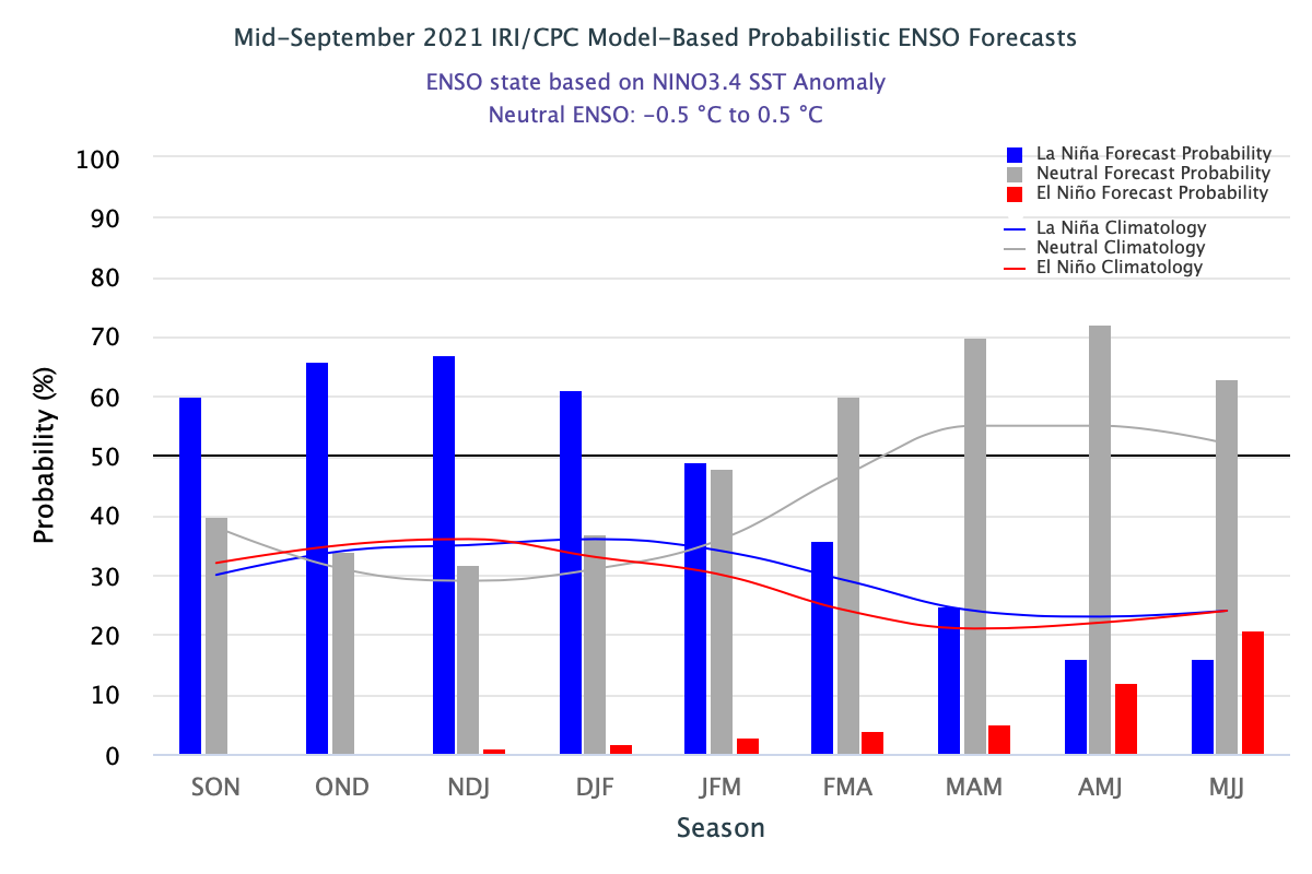 ENSO status