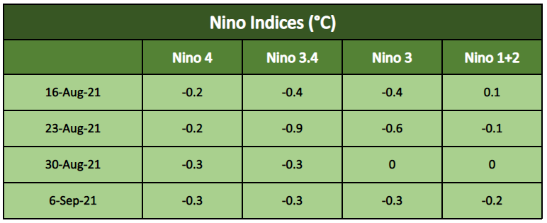 Nino Indices