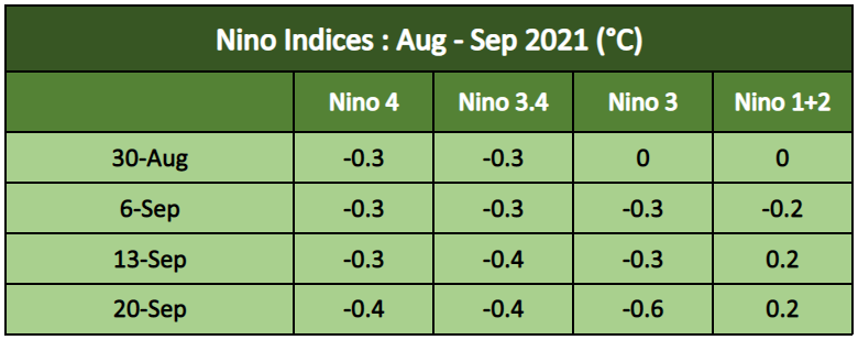 Nino Indices