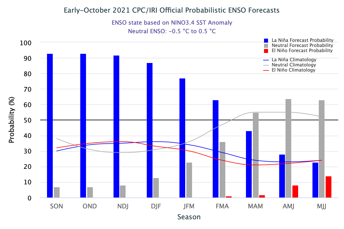 ENSO status