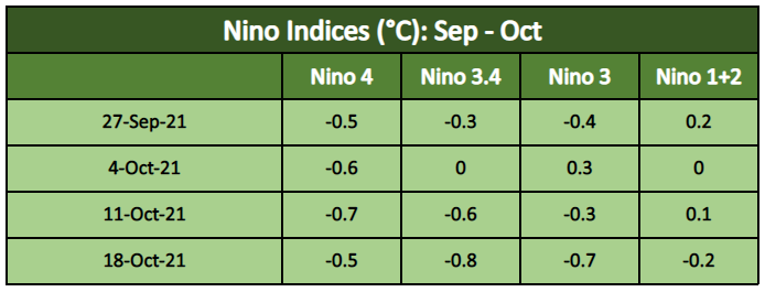 Nino Indices Sep Oct 2021