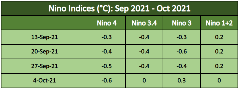 Nino Indices Sep Oct 2021