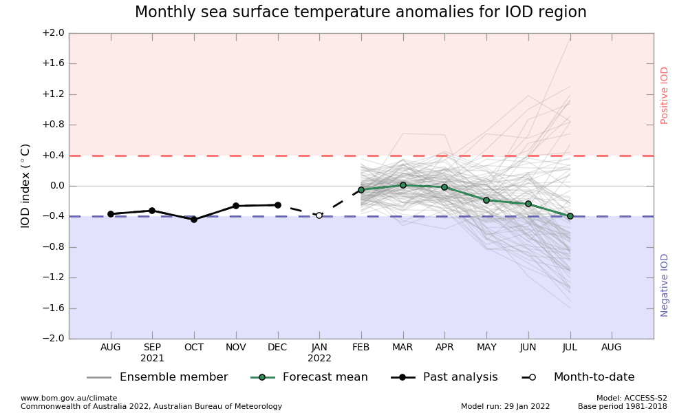 IOD PLOT