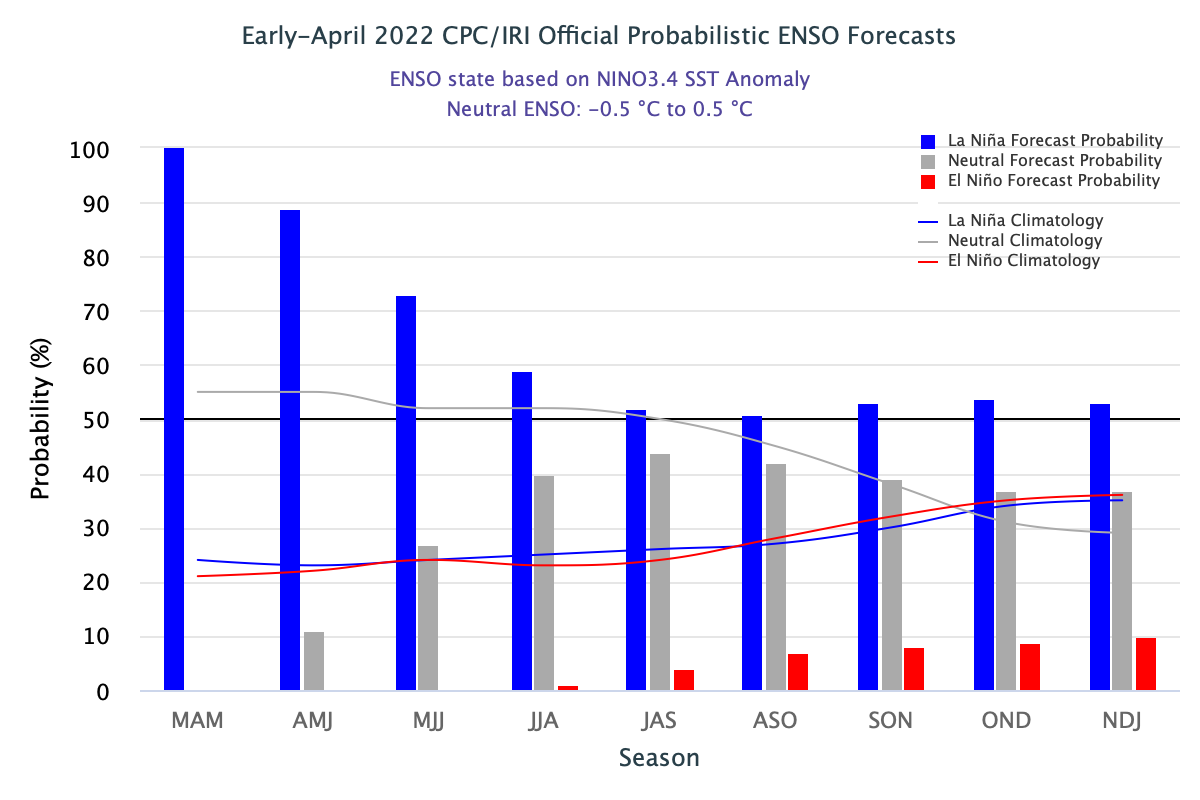 ENSO