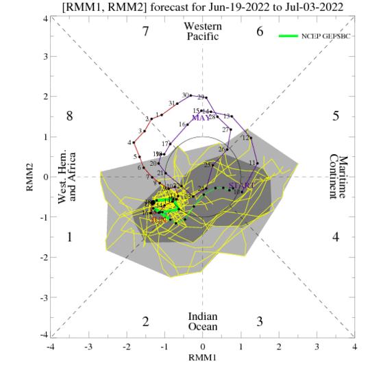 MJO