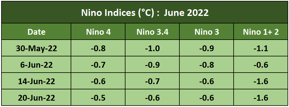 Nino Indices