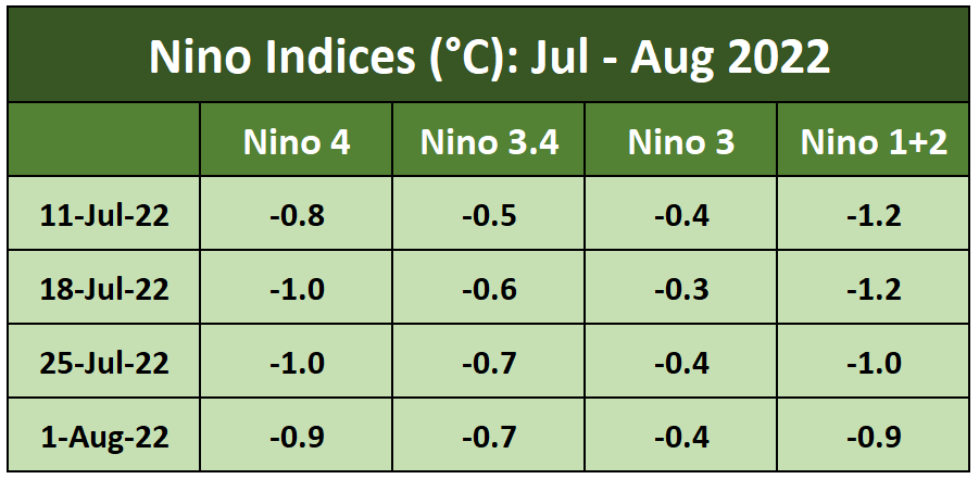 Nino Indices