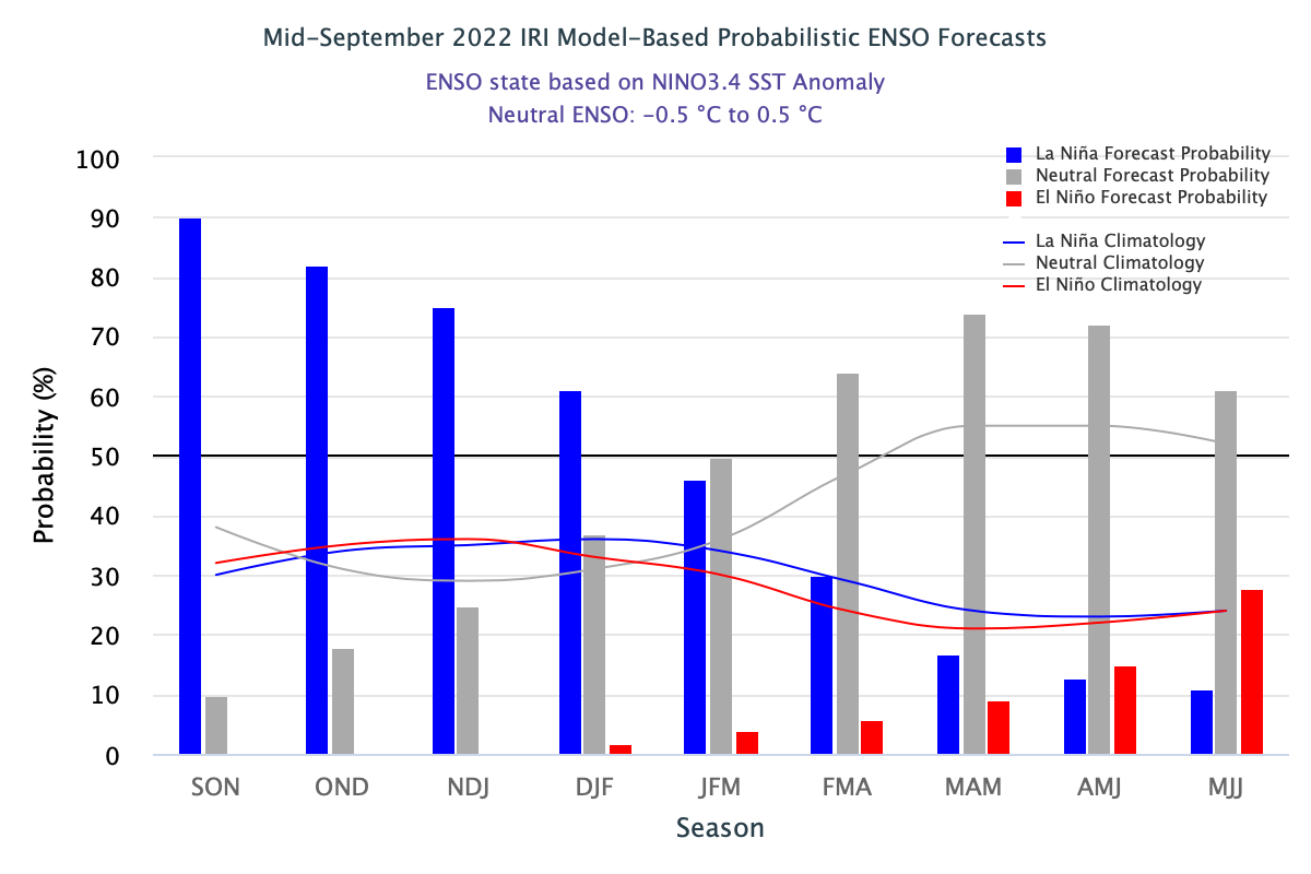 ENSO