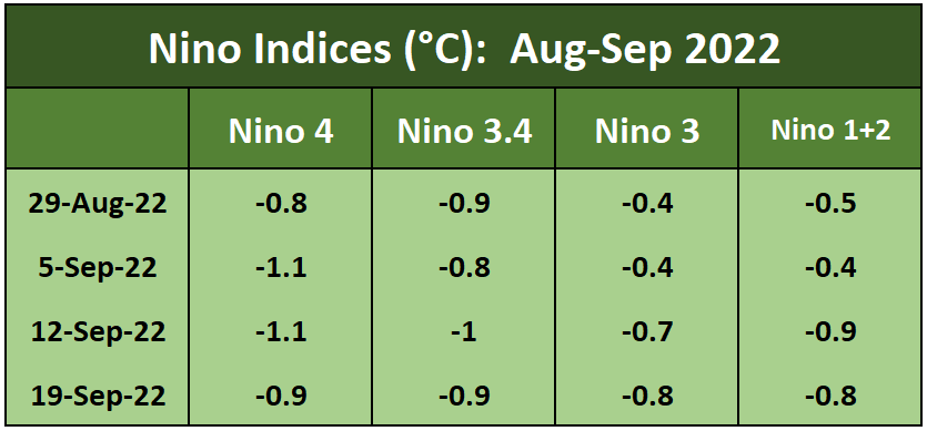 Nino Indices